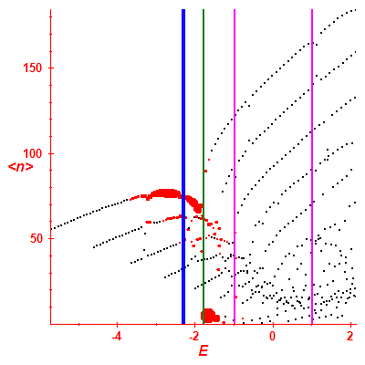 Peres lattice <N>